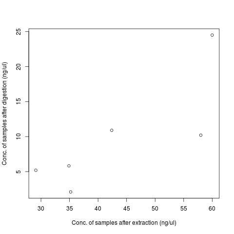 Plot of sample concentrations after extraction vs after digestion.