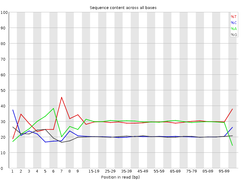 Per base sequence content