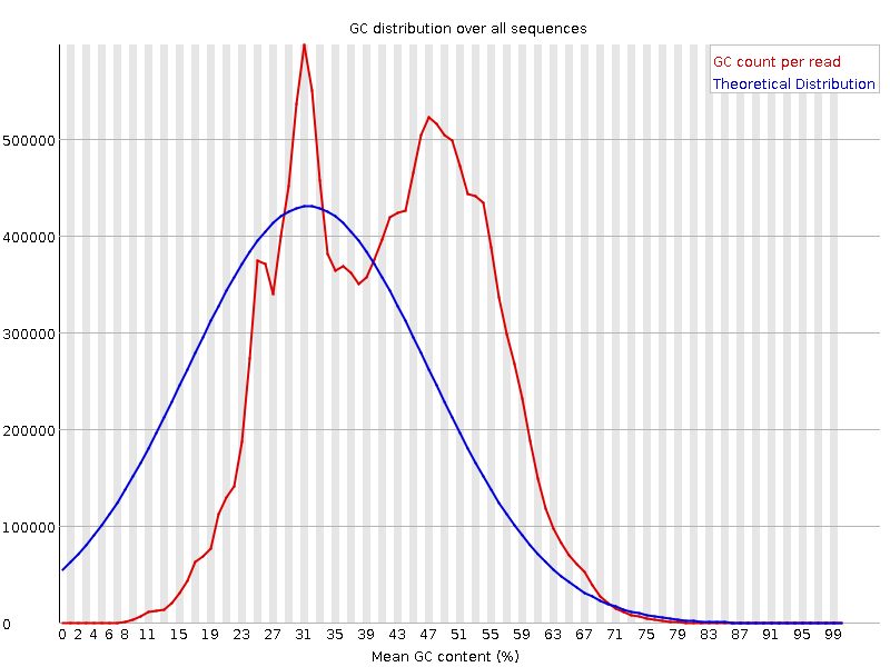 Per sequence GC content graph