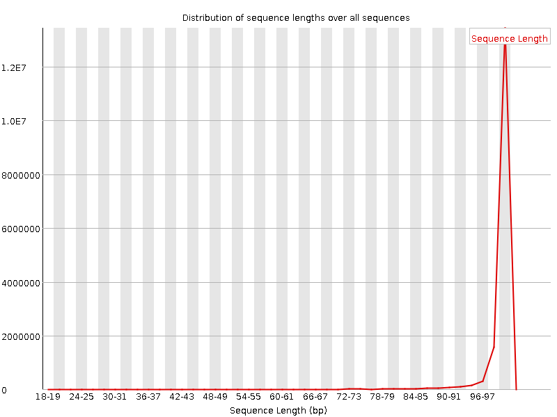 Sequence length distribution