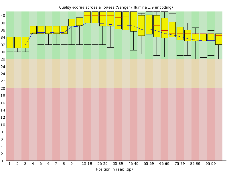 Per base quality graph
