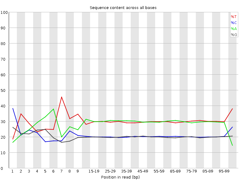 Per base sequence content