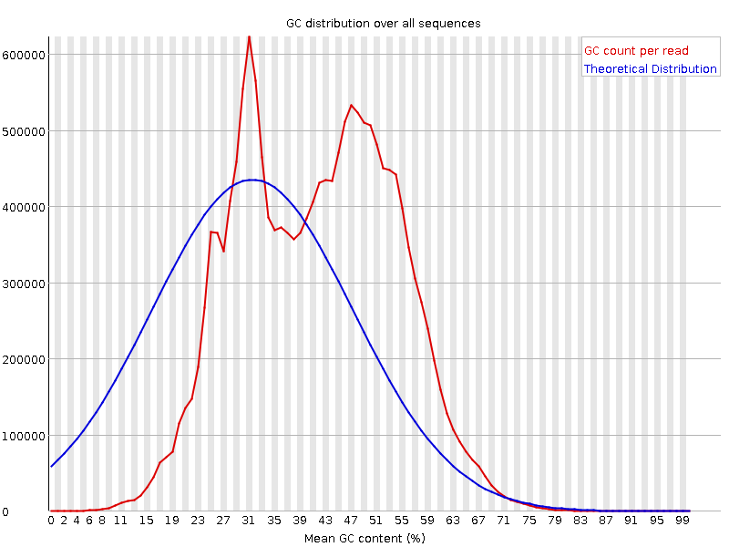 Per sequence GC content graph