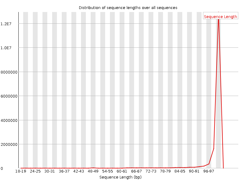 Sequence length distribution