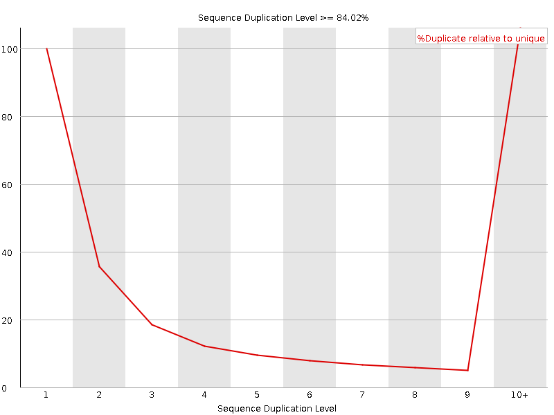 Duplication level graph