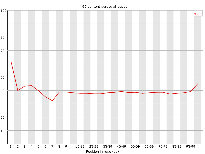 Per base GC content graph
