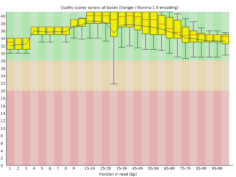 Per base quality graph