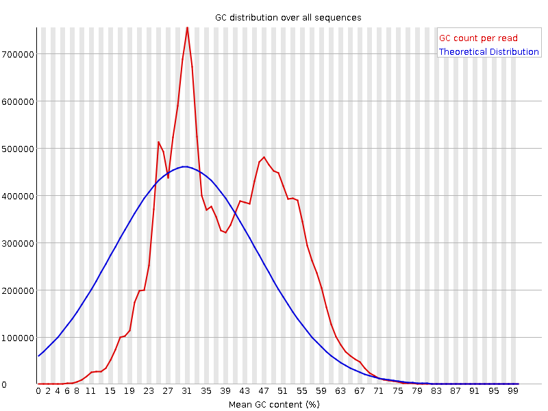 Per sequence GC content graph