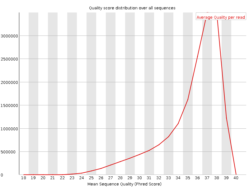 Per Sequence quality graph