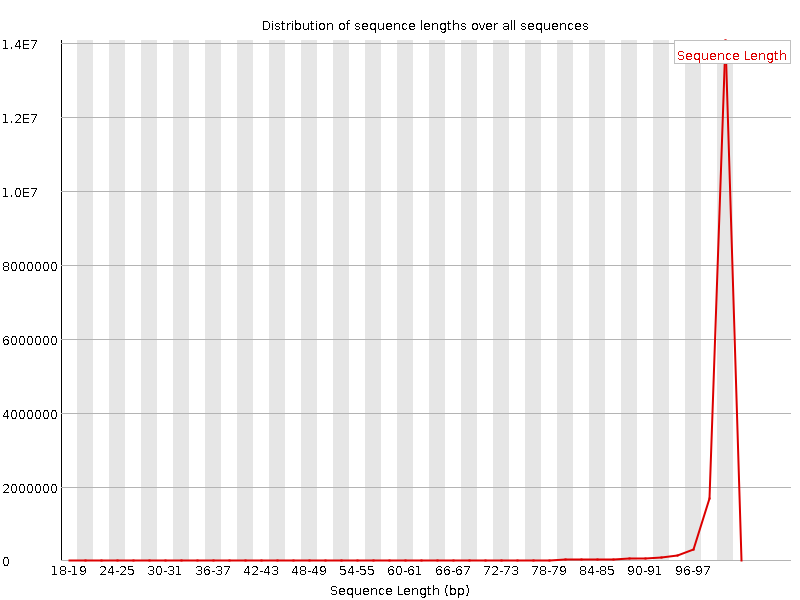 Sequence length distribution