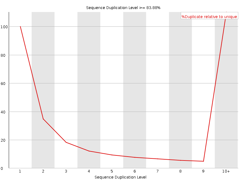 Duplication level graph