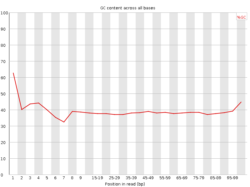 Per base GC content graph