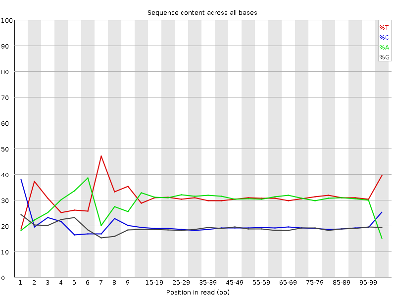 Per base sequence content