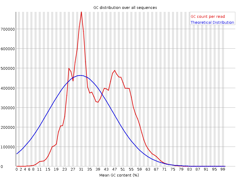 Per sequence GC content graph