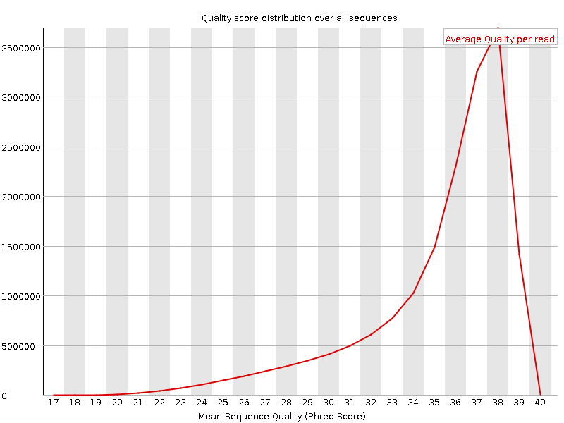 Per Sequence quality graph