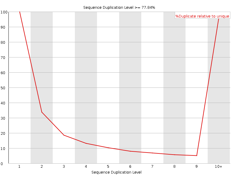 Duplication level graph