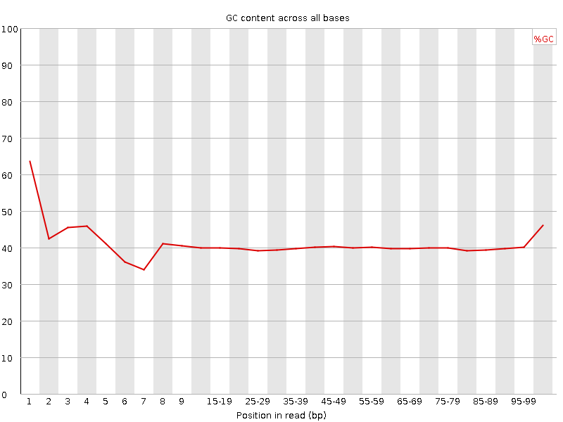 Per base GC content graph