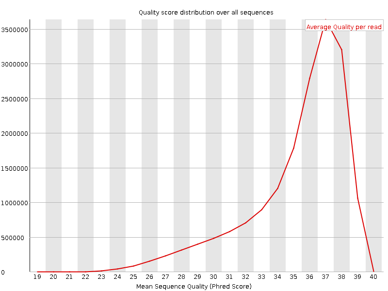 Per Sequence quality graph