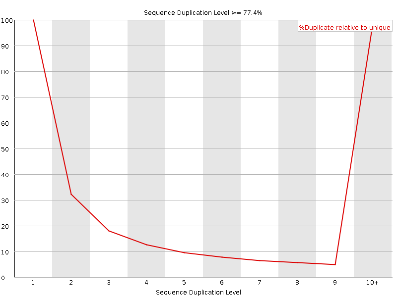 Duplication level graph