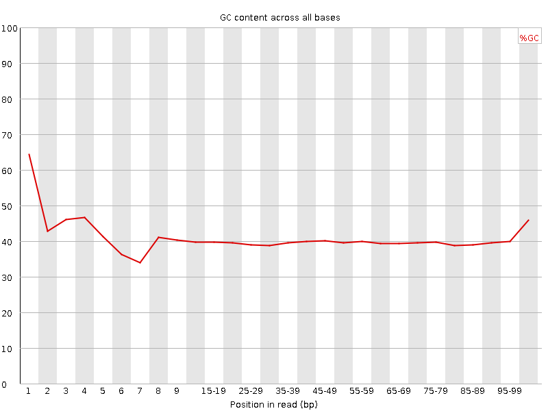 Per base GC content graph