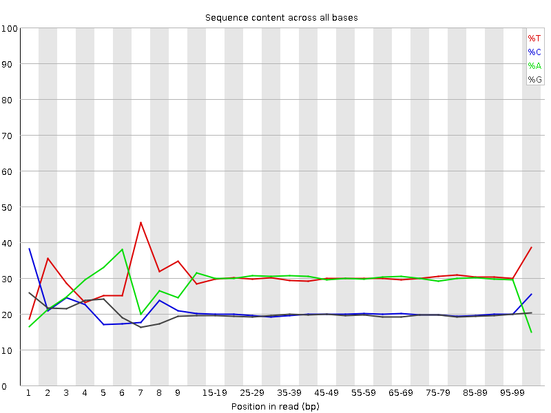 Per base sequence content