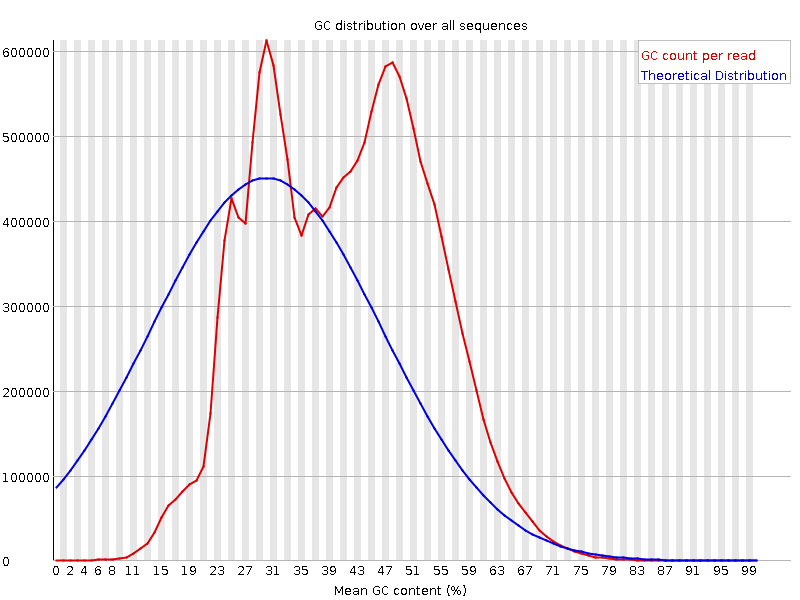 Per sequence GC content graph