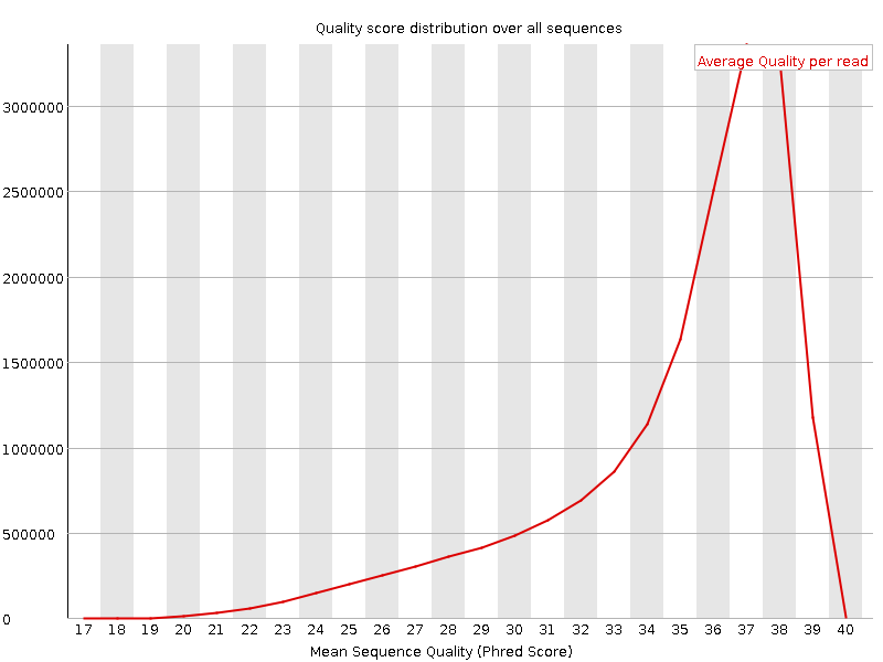 Per Sequence quality graph
