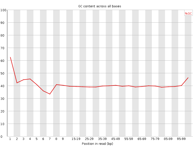 Per base GC content graph
