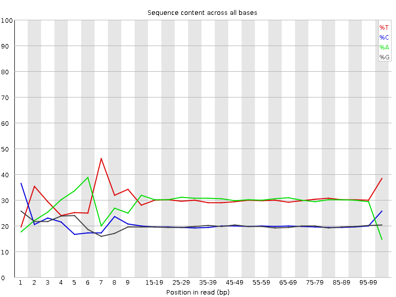 Per base sequence content