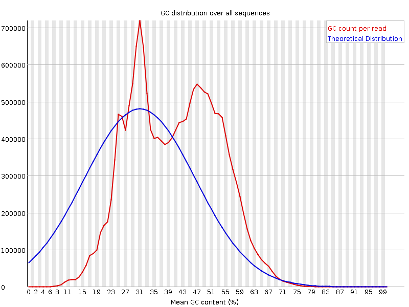 Per sequence GC content graph
