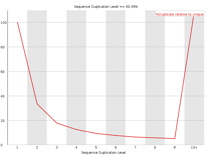 Duplication level graph