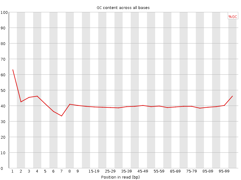 Per base GC content graph