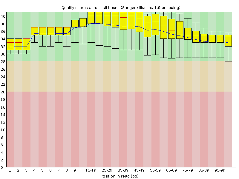 Per base quality graph