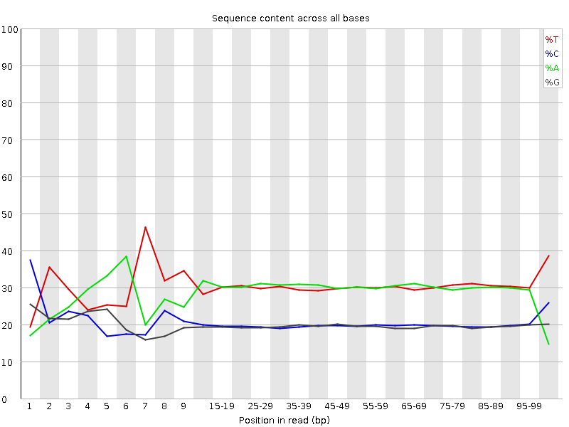 Per base sequence content