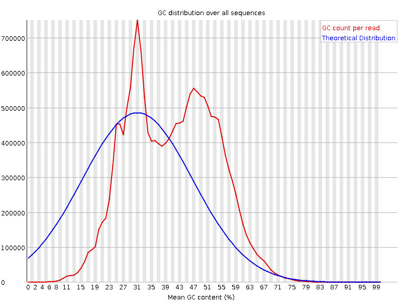 Per sequence GC content graph