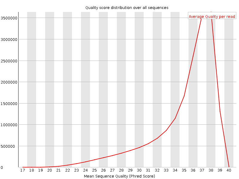 Per Sequence quality graph