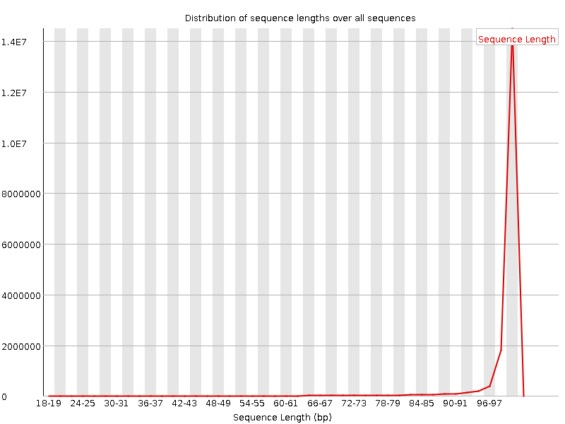 Sequence length distribution