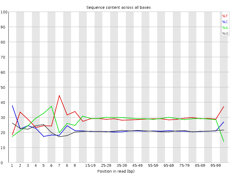 Per base sequence content