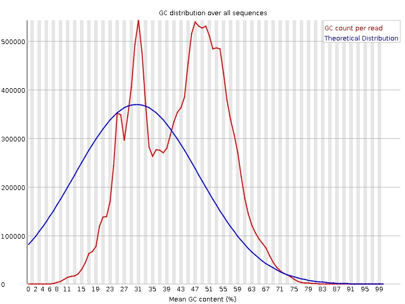 Per sequence GC content graph