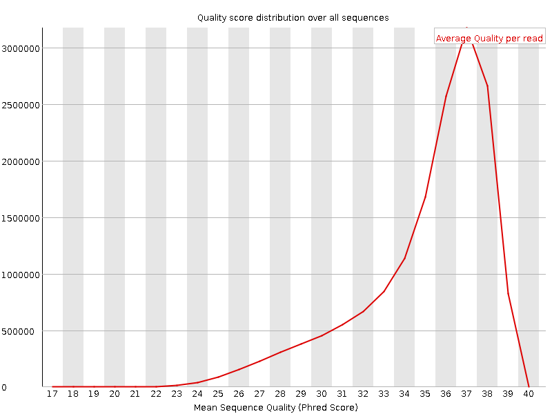 Per Sequence quality graph