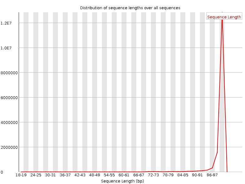 Sequence length distribution
