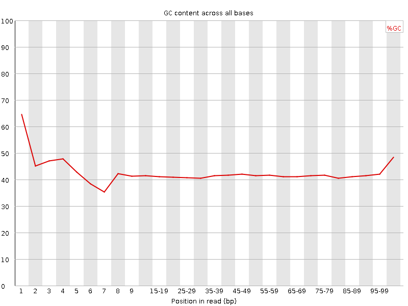 Per base GC content graph