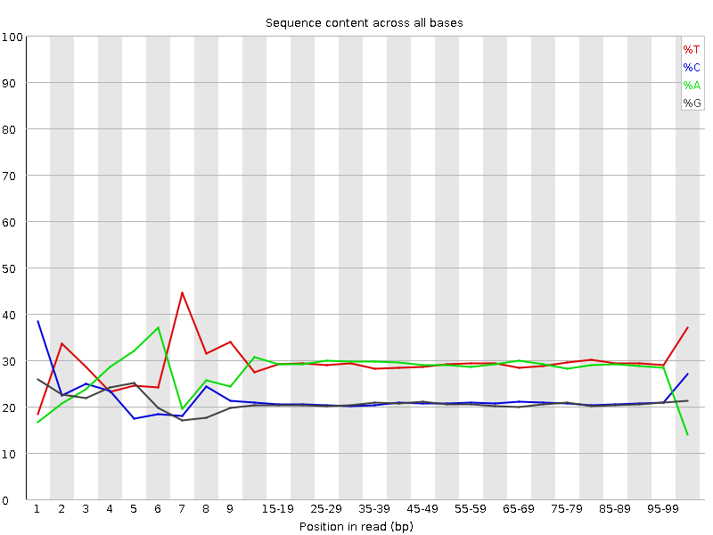Per base sequence content