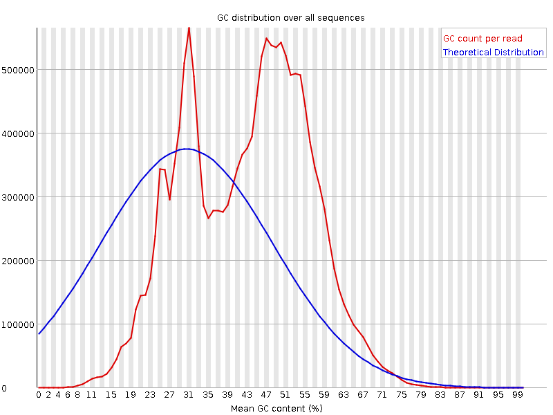 Per sequence GC content graph