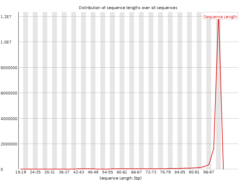 Sequence length distribution