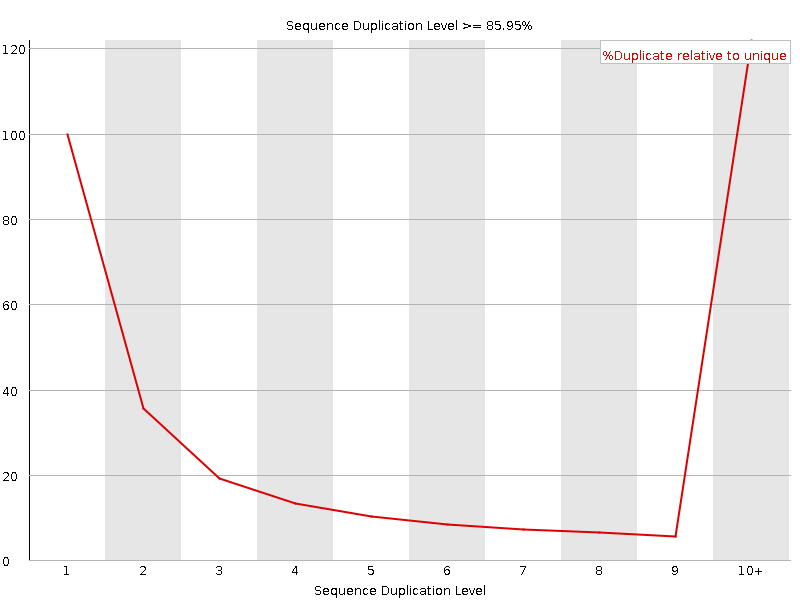 Duplication level graph