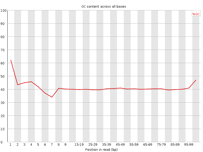 Per base GC content graph