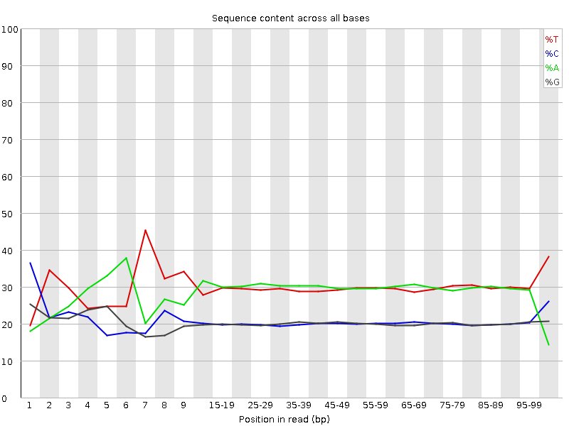 Per base sequence content