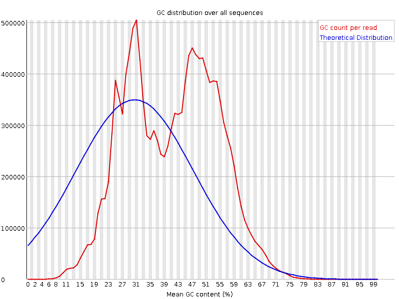 Per sequence GC content graph