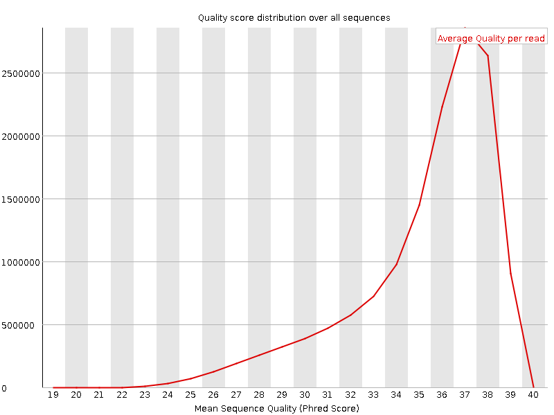 Per Sequence quality graph